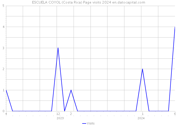 ESCUELA COYOL (Costa Rica) Page visits 2024 