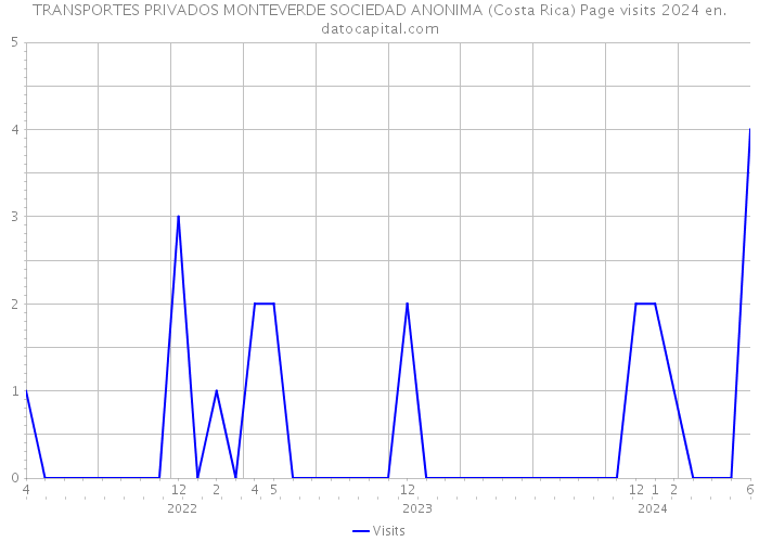 TRANSPORTES PRIVADOS MONTEVERDE SOCIEDAD ANONIMA (Costa Rica) Page visits 2024 