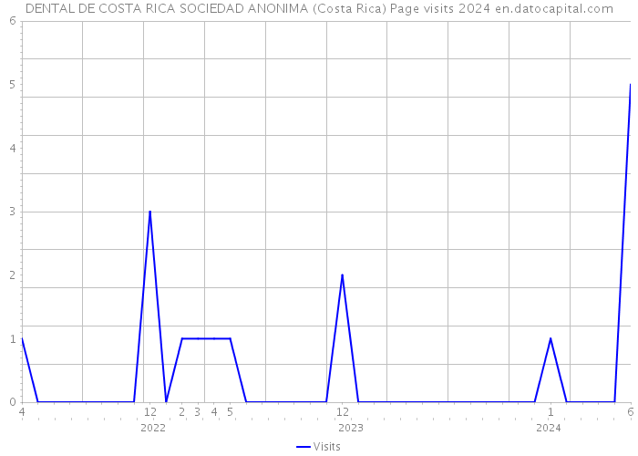 DENTAL DE COSTA RICA SOCIEDAD ANONIMA (Costa Rica) Page visits 2024 