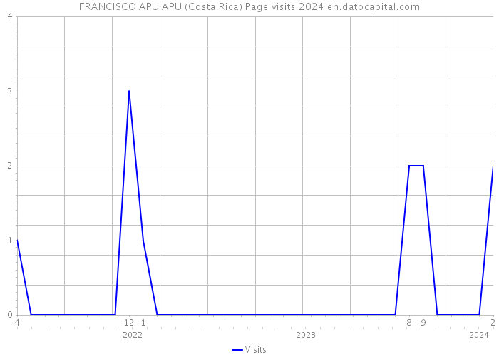 FRANCISCO APU APU (Costa Rica) Page visits 2024 
