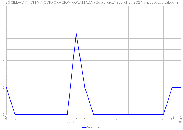 SOCIEDAD ANONIMA CORPORACION ROCAMADA (Costa Rica) Searches 2024 