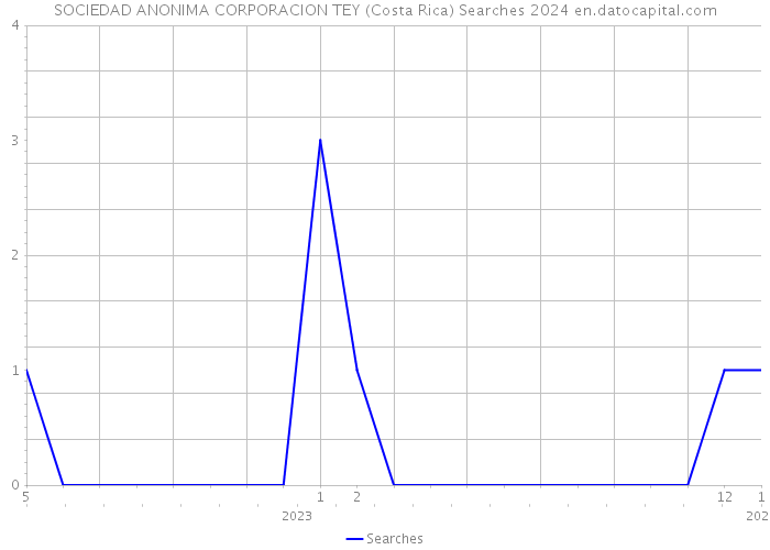 SOCIEDAD ANONIMA CORPORACION TEY (Costa Rica) Searches 2024 
