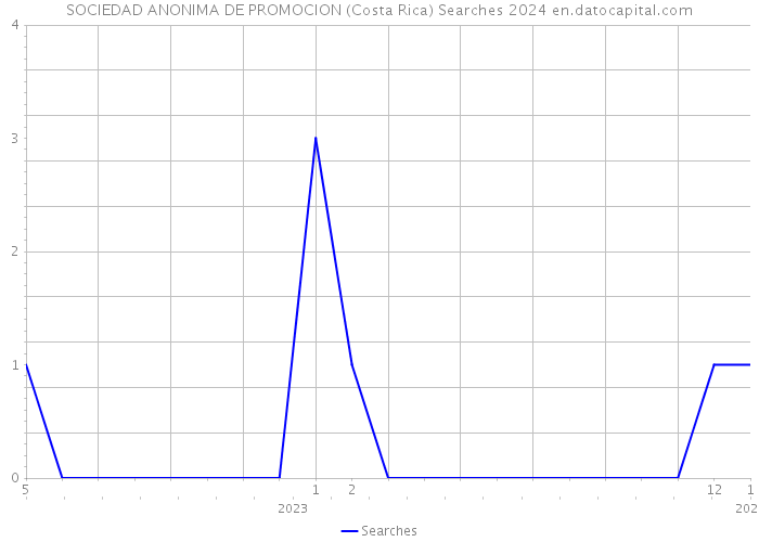 SOCIEDAD ANONIMA DE PROMOCION (Costa Rica) Searches 2024 