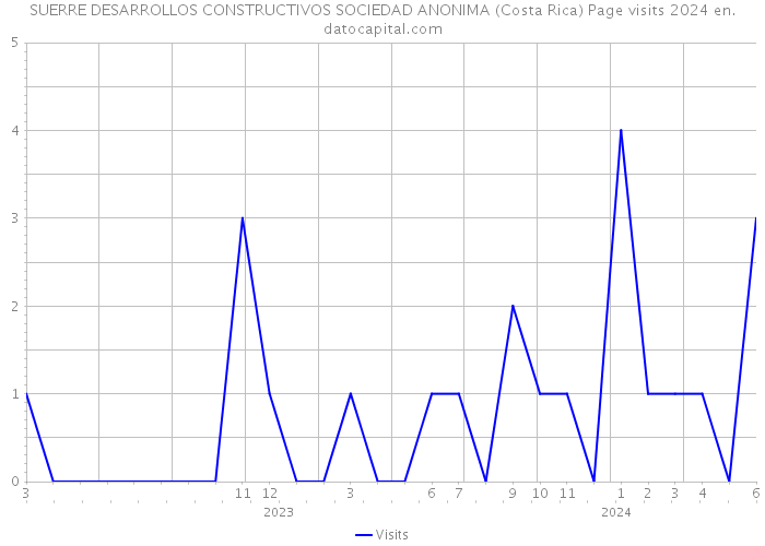 SUERRE DESARROLLOS CONSTRUCTIVOS SOCIEDAD ANONIMA (Costa Rica) Page visits 2024 