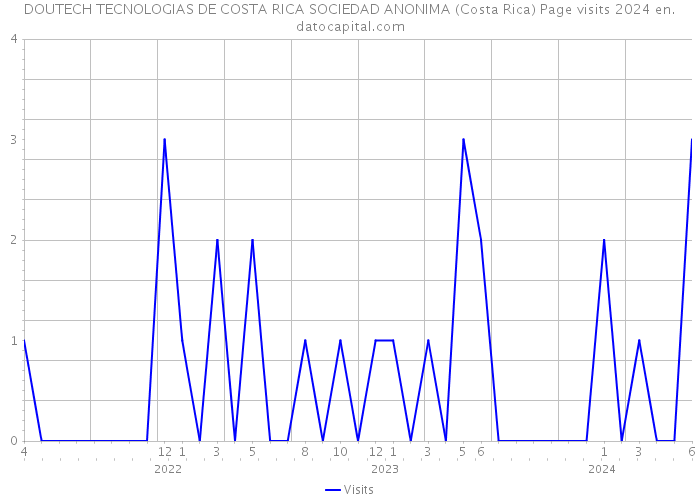 DOUTECH TECNOLOGIAS DE COSTA RICA SOCIEDAD ANONIMA (Costa Rica) Page visits 2024 