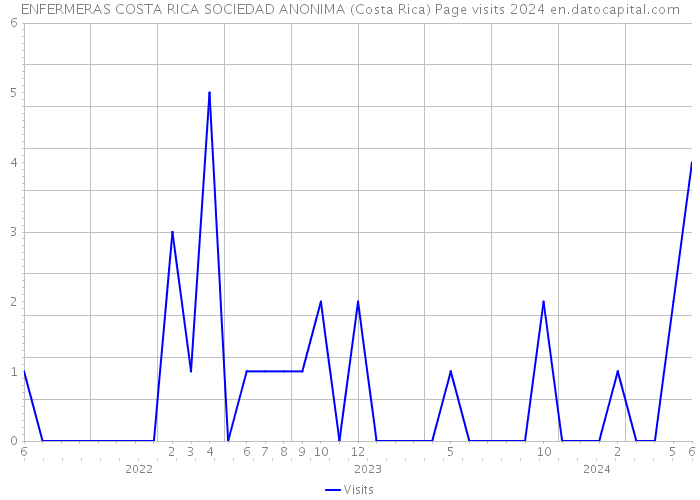 ENFERMERAS COSTA RICA SOCIEDAD ANONIMA (Costa Rica) Page visits 2024 