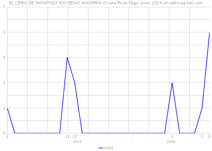 EL CEIBO DE SARAPIQUI SOCIEDAD ANONIMA (Costa Rica) Page visits 2024 