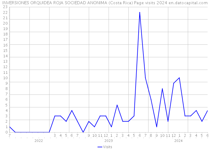 INVERSIONES ORQUIDEA ROJA SOCIEDAD ANONIMA (Costa Rica) Page visits 2024 