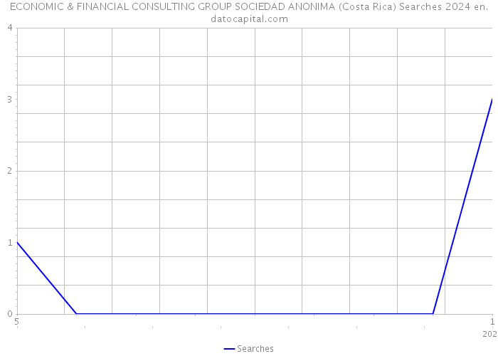 ECONOMIC & FINANCIAL CONSULTING GROUP SOCIEDAD ANONIMA (Costa Rica) Searches 2024 