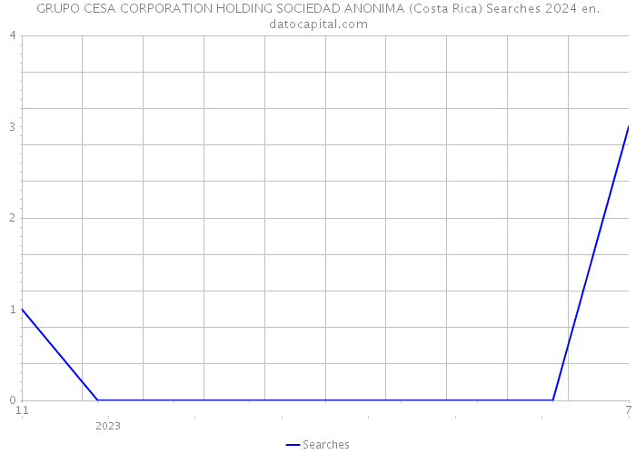 GRUPO CESA CORPORATION HOLDING SOCIEDAD ANONIMA (Costa Rica) Searches 2024 