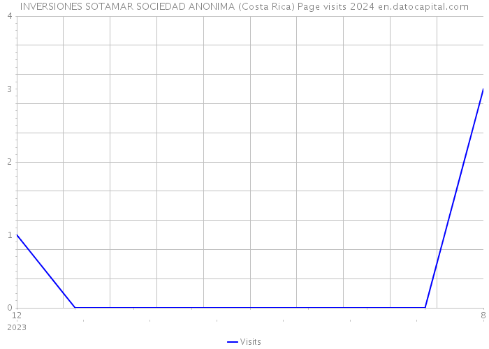 INVERSIONES SOTAMAR SOCIEDAD ANONIMA (Costa Rica) Page visits 2024 