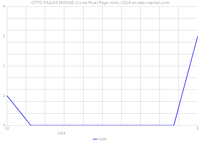 OTTO FALLAS MONGE (Costa Rica) Page visits 2024 
