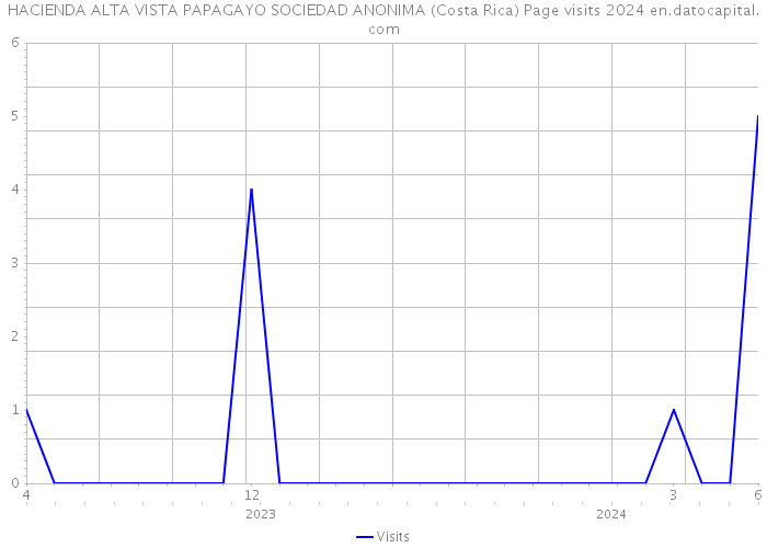 HACIENDA ALTA VISTA PAPAGAYO SOCIEDAD ANONIMA (Costa Rica) Page visits 2024 