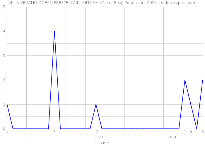 VILLA VERANO OCEAN BREZZE XVIII LIMITADA (Costa Rica) Page visits 2024 