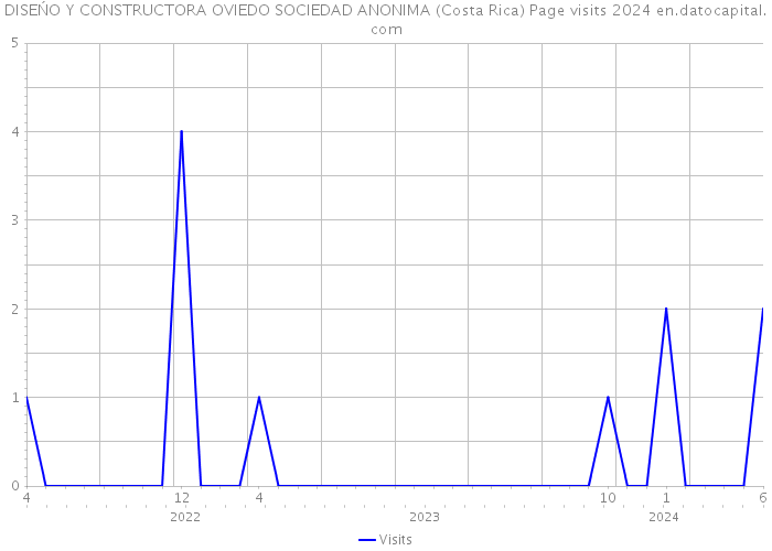 DISEŃO Y CONSTRUCTORA OVIEDO SOCIEDAD ANONIMA (Costa Rica) Page visits 2024 