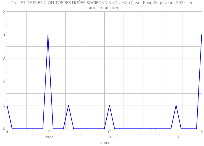 TALLER DE PRESICION TORRES NUŃEZ SOCIEDAD ANONIMA (Costa Rica) Page visits 2024 