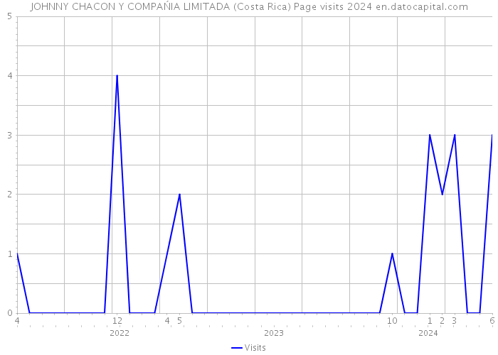 JOHNNY CHACON Y COMPAŃIA LIMITADA (Costa Rica) Page visits 2024 