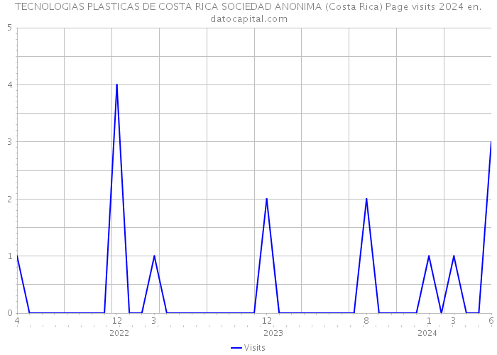TECNOLOGIAS PLASTICAS DE COSTA RICA SOCIEDAD ANONIMA (Costa Rica) Page visits 2024 