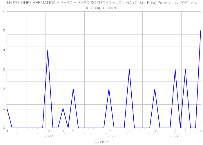 INVERSIONES HERMANOS ALFARO ALFARO SOCIEDAD ANONIMA (Costa Rica) Page visits 2024 
