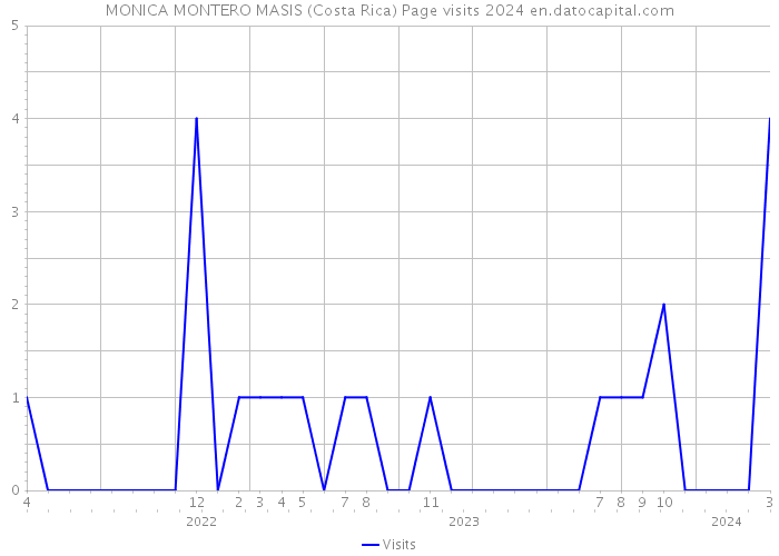 MONICA MONTERO MASIS (Costa Rica) Page visits 2024 