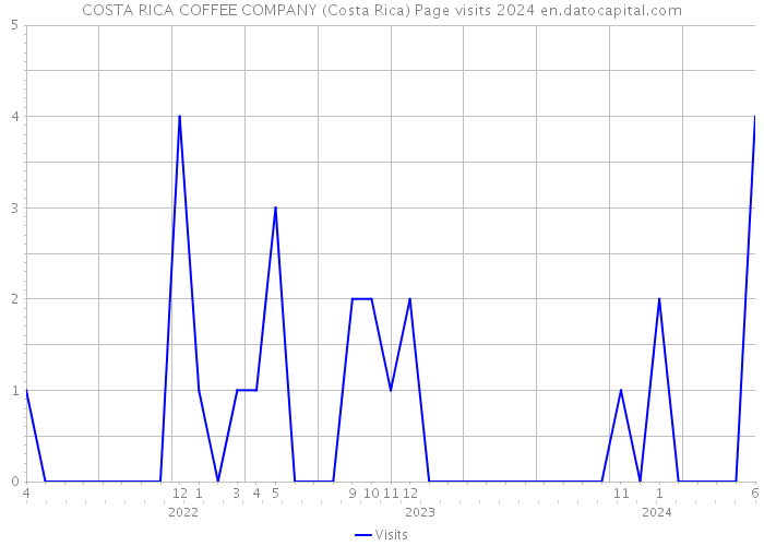 COSTA RICA COFFEE COMPANY (Costa Rica) Page visits 2024 