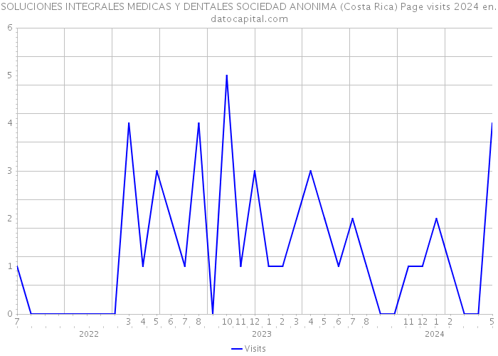 SOLUCIONES INTEGRALES MEDICAS Y DENTALES SOCIEDAD ANONIMA (Costa Rica) Page visits 2024 