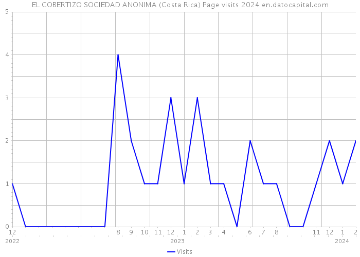 EL COBERTIZO SOCIEDAD ANONIMA (Costa Rica) Page visits 2024 