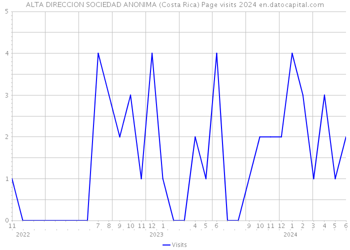 ALTA DIRECCION SOCIEDAD ANONIMA (Costa Rica) Page visits 2024 