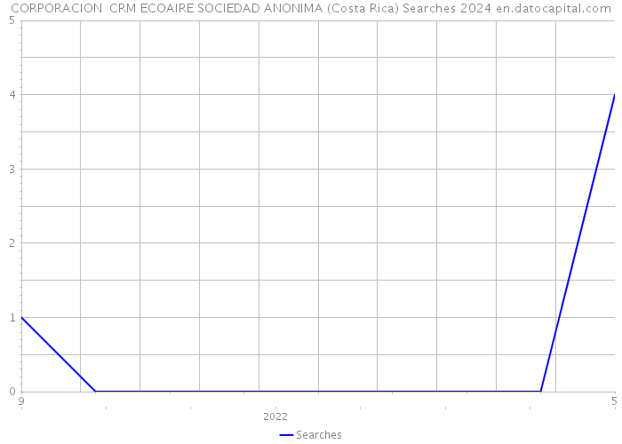 CORPORACION CRM ECOAIRE SOCIEDAD ANONIMA (Costa Rica) Searches 2024 