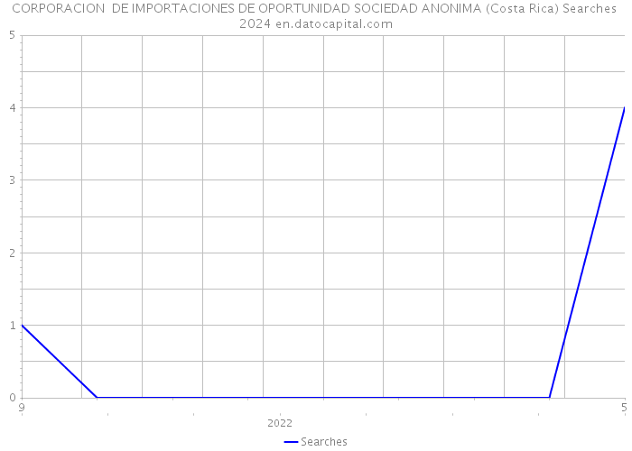 CORPORACION DE IMPORTACIONES DE OPORTUNIDAD SOCIEDAD ANONIMA (Costa Rica) Searches 2024 