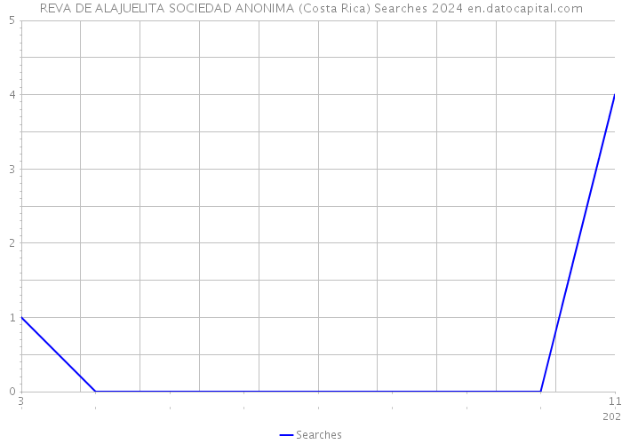 REVA DE ALAJUELITA SOCIEDAD ANONIMA (Costa Rica) Searches 2024 