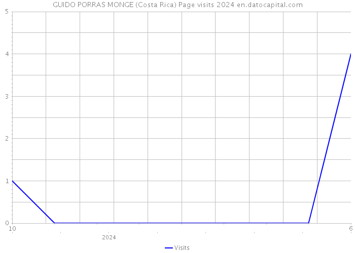 GUIDO PORRAS MONGE (Costa Rica) Page visits 2024 