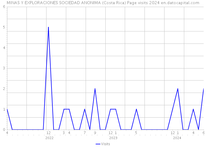 MINAS Y EXPLORACIONES SOCIEDAD ANONIMA (Costa Rica) Page visits 2024 