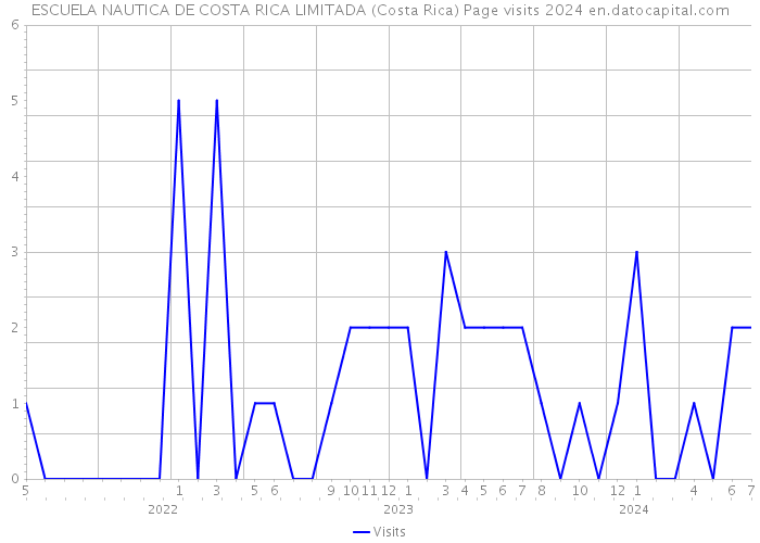 ESCUELA NAUTICA DE COSTA RICA LIMITADA (Costa Rica) Page visits 2024 