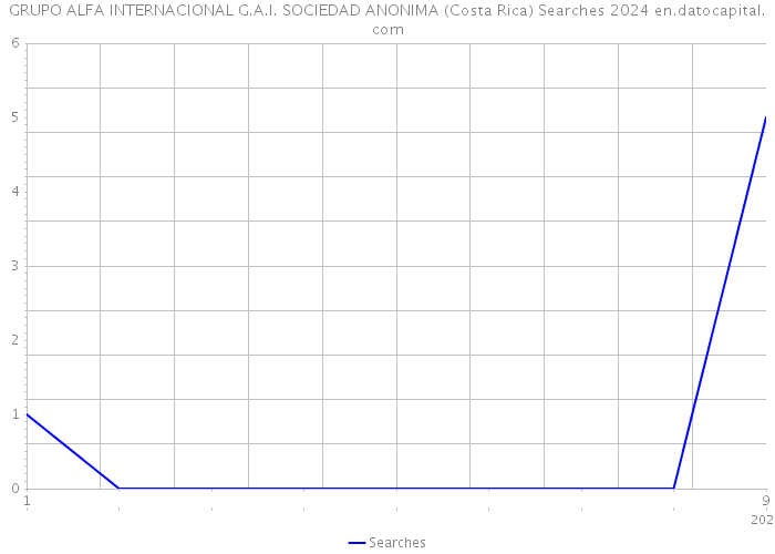 GRUPO ALFA INTERNACIONAL G.A.I. SOCIEDAD ANONIMA (Costa Rica) Searches 2024 