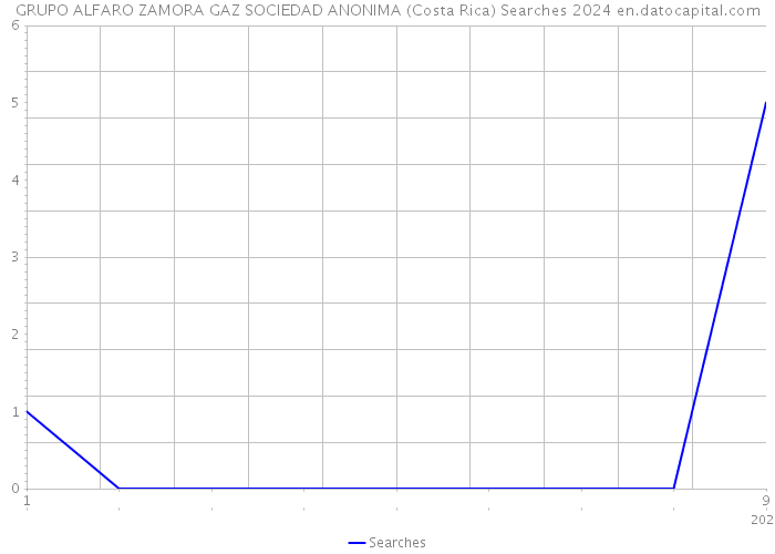 GRUPO ALFARO ZAMORA GAZ SOCIEDAD ANONIMA (Costa Rica) Searches 2024 