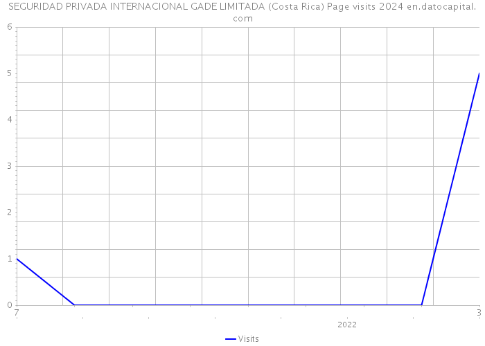 SEGURIDAD PRIVADA INTERNACIONAL GADE LIMITADA (Costa Rica) Page visits 2024 