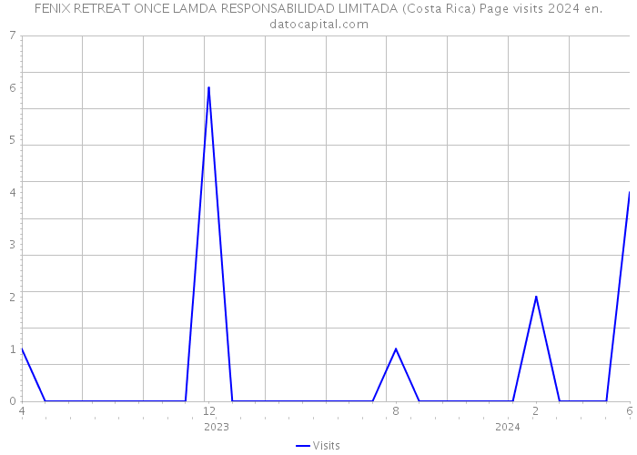 FENIX RETREAT ONCE LAMDA RESPONSABILIDAD LIMITADA (Costa Rica) Page visits 2024 