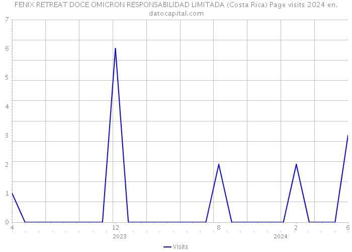 FENIX RETREAT DOCE OMICRON RESPONSABILIDAD LIMITADA (Costa Rica) Page visits 2024 