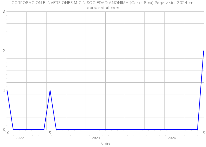 CORPORACION E INVERSIONES M C N SOCIEDAD ANONIMA (Costa Rica) Page visits 2024 