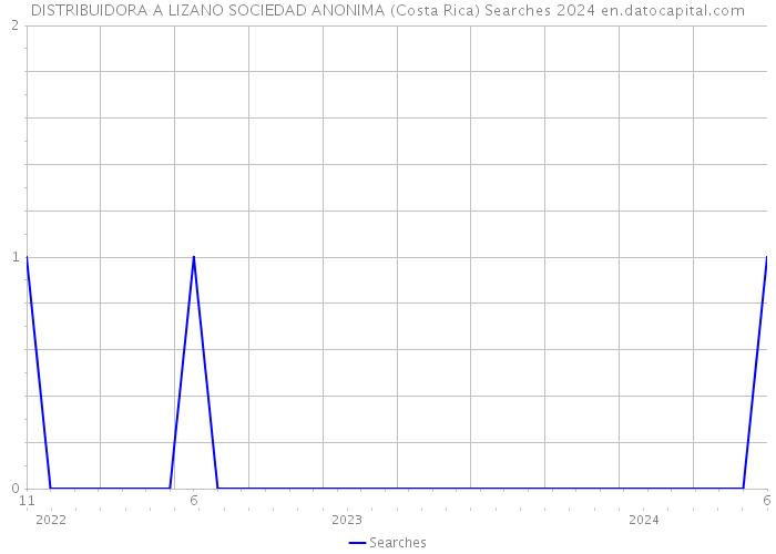 DISTRIBUIDORA A LIZANO SOCIEDAD ANONIMA (Costa Rica) Searches 2024 