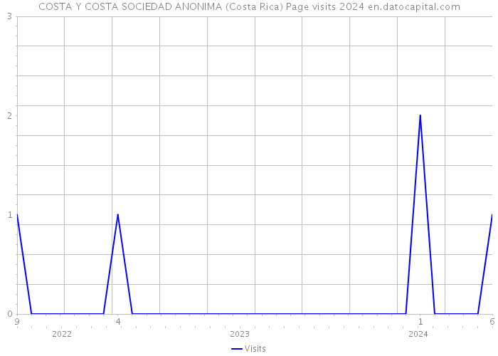COSTA Y COSTA SOCIEDAD ANONIMA (Costa Rica) Page visits 2024 
