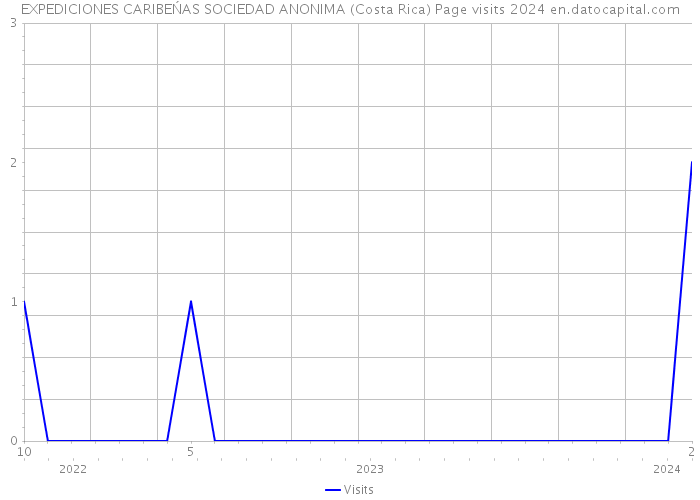 EXPEDICIONES CARIBEŃAS SOCIEDAD ANONIMA (Costa Rica) Page visits 2024 