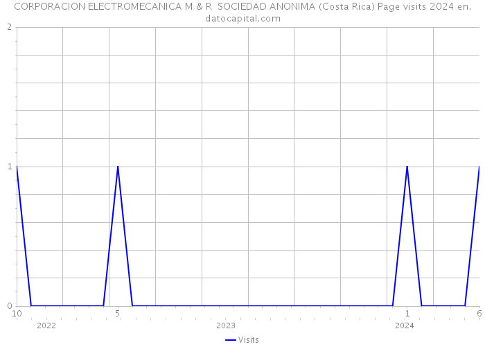CORPORACION ELECTROMECANICA M & R SOCIEDAD ANONIMA (Costa Rica) Page visits 2024 