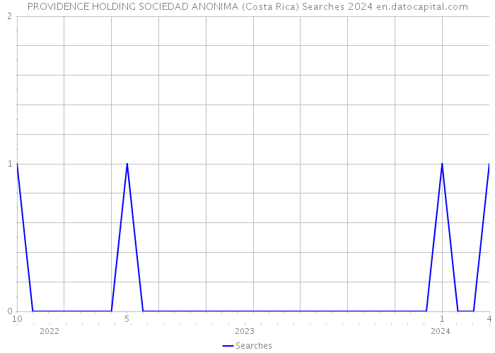 PROVIDENCE HOLDING SOCIEDAD ANONIMA (Costa Rica) Searches 2024 
