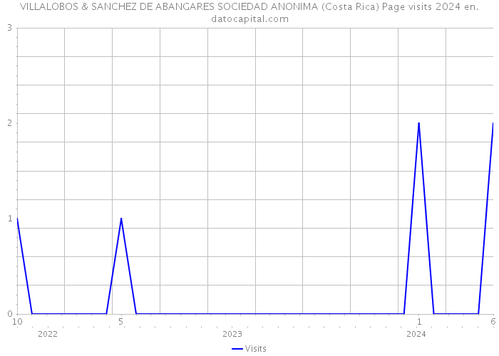 VILLALOBOS & SANCHEZ DE ABANGARES SOCIEDAD ANONIMA (Costa Rica) Page visits 2024 