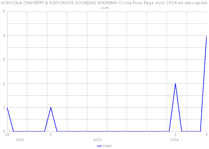 AGRICOLA CHAVERRI & ASOCIADOS SOCIEDAD ANONIMA (Costa Rica) Page visits 2024 