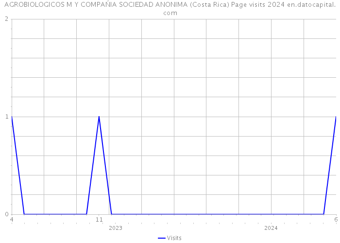 AGROBIOLOGICOS M Y COMPAŃIA SOCIEDAD ANONIMA (Costa Rica) Page visits 2024 