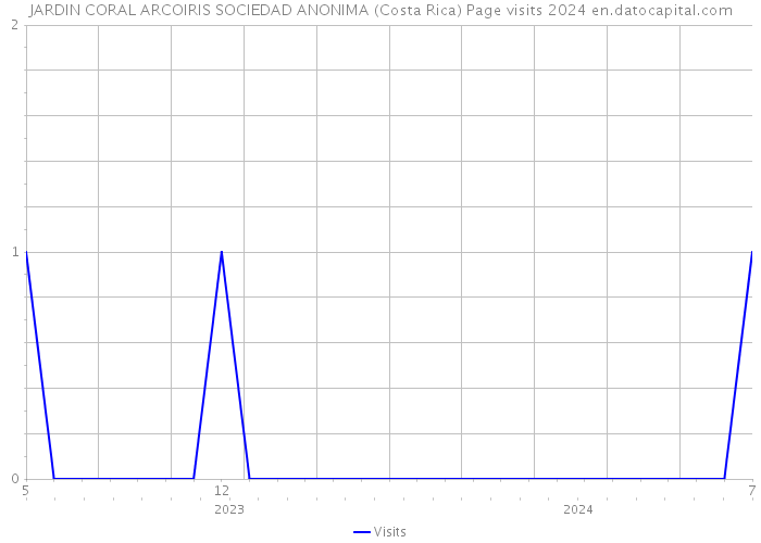 JARDIN CORAL ARCOIRIS SOCIEDAD ANONIMA (Costa Rica) Page visits 2024 