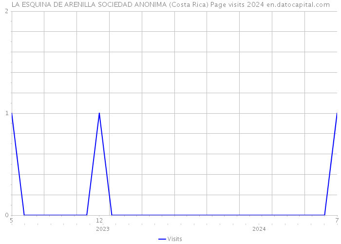 LA ESQUINA DE ARENILLA SOCIEDAD ANONIMA (Costa Rica) Page visits 2024 